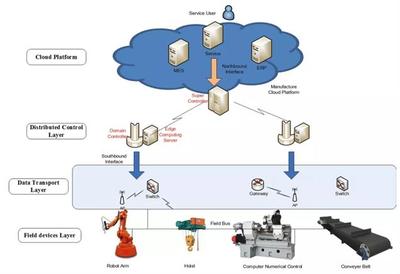工業(yè)互聯(lián)網(wǎng)與邊緣計算融合 外圍設(shè)備制造研究新觀察